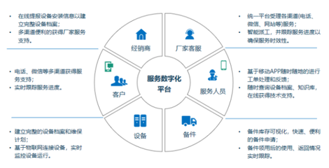 瑞云服務(wù)云陳浩:做好售后服務(wù),從數(shù)字化平臺連接開始