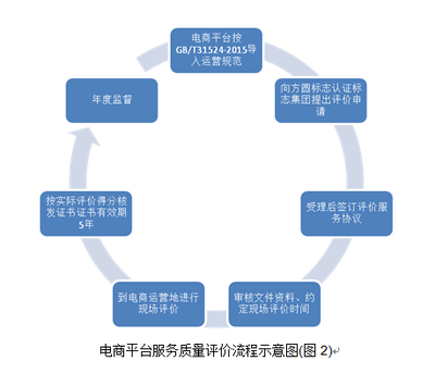 方圓集團為首次通過并獲得&ldquo;電子商務平臺服務質量評價&rdquo;證書的電商平臺頒發(fā)證書_方圓標志認證集團 - 專業(yè)從事認證、認證培訓、管理咨詢、技術服務的企業(yè)集團