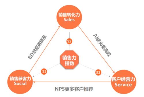 借力銷售力s立方理論 勵銷云賦能財稅企業(yè)全流程智能銷售升級
