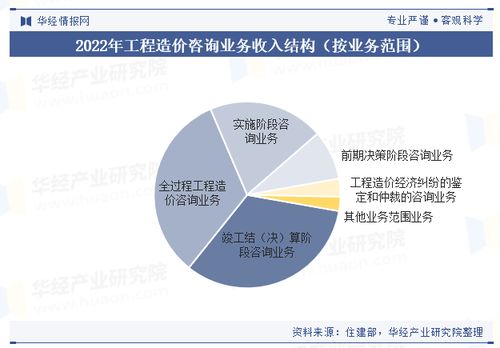 中國(guó)工程造價(jià)咨詢行業(yè)政策 市場(chǎng)規(guī)模 市場(chǎng)結(jié)構(gòu) 重點(diǎn)企業(yè)及趨勢(shì)分析 圖