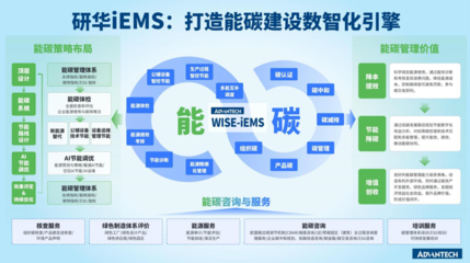 研華iEMS能碳一體機 企業管理者的能碳管控神器，引領科學節能降碳新風尚